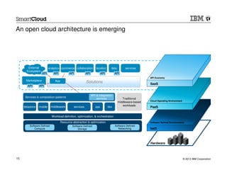 © 2013 IBM Corporation15
An open cloud architecture is emerging
External
Ecosystem
Marketplace
SolutionsApp
API
services
API
analytics
API
commerce
API
collaboration
API
location
API
data
APIAPI
datastore mobile devopsmiddleware services
Traditional
middleware-based
workloads
Services & composition patterns
API & integration
services
Workload definition, optimization, & orchestration
Software Defined
Compute
Software Defined
Storage
Software Defined
Networking
Resource abstraction & optimization
Hardware
IaaSIaaS
Software Defined EnvironmentsSoftware Defined Environments
IaaS
Software Defined Environments
PaaSPaaS
Cloud Operating EnvironmentCloud Operating Environment
PaaS
Cloud Operating Environment
SaaS
API Economy
 