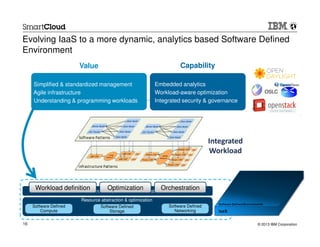 © 2013 IBM Corporation16
Evolving IaaS to a more dynamic, analytics based Software Defined
Environment
CapabilityValue
Embedded analytics
Workload-aware optimization
Integrated security & governance
Simplified & standardized management
Agile infrastructure
Understanding & programming workloads
Integrated
Workload
Workload definition, optimization, & orchestration
Software Defined
Compute
Software Defined
Storage
Software Defined
Networking
Resource abstraction & optimization
Workload definition Optimization Orchestration
OSLC
 