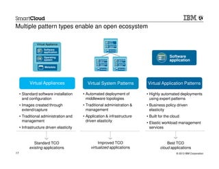 © 2013 IBM Corporation17
Multiple pattern types enable an open ecosystem
• Highly automated deployments
using expert patterns
• Business policy driven
elasticity
• Built for the cloud
• Elastic workload management
services
Best TCO
cloud applications
• Automated deployment of
middleware topologies
• Traditional administration &
management
• Application & infrastructure
driven elasticity
Improved TCO
virtualized applications
Standard TCO
existing applications
• Standard software installation
and configuration
• Images created through
extend/capture
• Traditional administration and
management
• Infrastructure driven elasticity
Virtual Appliance
Metadata
Application
Server
Operating
system
Virtual Appliance
Metadata
Application
Server
Operating
system
Virtual Appliance
Metadata
HTTP
Server
Operating
system
Virtual System Patterns
Virtual Appliance
Metadata
Software
application
Operating
system
Virtual Appliance
Virtual Appliances Virtual Application Patterns
Software
application
 