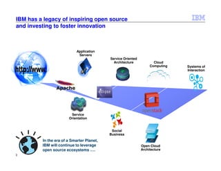2
IBM has a legacy of inspiring open source
and investing to foster innovation
Application
Servers
Service
Orientation
Service Oriented
Architecture
Social
Business
Cloud
Computing
Open Cloud
Architecture
Systems of
Interaction
In the era of a Smarter Planet,
IBM will continue to leverage
open source ecosystems ….
 