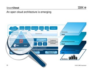 © 2013 IBM Corporation20
An open cloud architecture is emerging
External
Ecosystem
Marketplace
SolutionsApp
API
services
API
analytics
API
commerce
API
collaboration
API
location
API
data
APIAPI
datastore mobile devopsmiddleware services
Traditional
middleware-based
workloads
Services & composition patterns
API & integration
services
Workload definition, optimization, & orchestration
Software Defined
Compute
Software Defined
Storage
Software Defined
Networking
Resource abstraction & optimization
Hardware
IaaSIaaS
Software Defined EnvironmentsSoftware Defined Environments
IaaS
Software Defined Environments
PaaSPaaS
Cloud Operating EnvironmentCloud Operating Environment
PaaS
Cloud Operating Environment
SaaS
API Economy
IaaS
OVF
TOSCA
OSLC
 