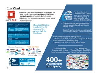 © 2013 IBM Corporation21
• OpenStack is a global collaboration of developers that
seek to produce an open IaaS open source cloud
computing platform for public & private clouds
• OpenStack has the largest active open source, cloud
project community
TODAY
50
Sponsors
50
Sponsors
8,900+8,900+ Individual
Members
189+ Orgs
Platinum Sponsors Gold Sponsors
OpenStack Grizzly is
a testament to the
success of the
community & the
foundation
The Cloud Standards
Customer Council (CSCC)
is the premier open, end-
user advocacy group for
cloud standards, best
practices & interoperability
400+Organizations
participating
• Providing customer-lead guidance to the
multiple cloud standards & open source
defining bodies
• Establishing criteria for interoperable cloud
computing that address customer pain points
“CSCC forms new Security Working Group”
• Established Feb 2012; Co-chairs: The Kroger Co. & Boeing
“CSCC forms new SLA Working Group”
• Established Feb 2012; Co-chairs: Boeing & IBM
2011 Deliverables
Practical Guide to Cloud
Cloud Computing Use Cases
2012 Deliverables
Practical Guide to Cloud SLAs
Security for Cloud Computing
 