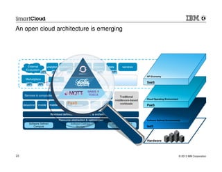 © 2013 IBM Corporation23
An open cloud architecture is emerging
External
Ecosystem
Marketplace
SolutionsApp
API
services
API
analytics
API
commerce
API
collaboration
API
location
API
data
APIAPI
datastore mobile devopsmiddleware services
Traditional
middleware-based
workloads
Services & composition patterns
API & integration
services
Workload definition, optimization, & orchestration
Software Defined
Compute
Software Defined
Storage
Software Defined
Networking
Resource abstraction & optimization
Hardware
IaaSIaaS
Software Defined EnvironmentsSoftware Defined Environments
IaaS
Software Defined Environments
PaaSPaaS
Cloud Operating EnvironmentCloud Operating Environment
PaaS
Cloud Operating Environment
SaaS
API Economy
PaaS
TOSCA
 