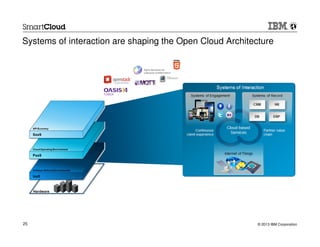 © 2013 IBM Corporation25
Systems of interaction are shaping the Open Cloud Architecture
TOSCA
Open Services for
Lifecycle Collaboration
 