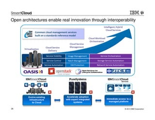 © 2013 IBM Corporation26
Open architectures enable real innovation through interoperability
 