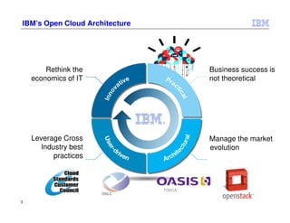 3
IBM’s Open Cloud Architecture
Rethink the
economics of IT
Business success is
not theoretical
Leverage Cross
Industry best
practices
Manage the market
evolution
OSLC
TOSCA
 
