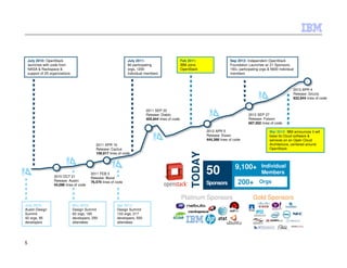 5
2010 OCT 21
Release: Austin
44,096 lines of code
2011 FEB 3
Release: Bexar
76,570 lines of code
2011 APR 15
Release: Cactus
108,917 lines of code
2011 SEP 22
Release: Diablo
405,844 lines of code
2012 APR 5
Release: Essex
444,388 lines of code
2012 SEP 27
Release: Folsom
607,502 lines of code
2013 APR 4
Release: Grizzly
832,844 lines of code
July 2010: OpenStack
launches with code from
NASA & Rackspace &
support of 25 organizations
Sep 2012: Independent OpenStack
Foundation Launches w/ 21 Sponsors,
150+ participating orgs & 5600 individual
members
Platinum Sponsors
July 2010:
Austin Design
Summit
42 orgs, 95
developers
Nov 2010:
Design Summit
62 orgs, 165
developers, 250
attendees
Apr 2011:
Design Summit
133 orgs, 217
developers, 500
attendees
July 2011:
80 participating
orgs, 1200
individual members
Mar 2013: IBM announces it will
base its Cloud software &
services on an Open Cloud
Architecture, centered around
OpenStack
Feb 2011:
IBM Joins
OpenStack
Gold SponsorsTODAY
50
Sponsors
50
Sponsors
9,100+9,100+ Individual
Members
200+ Orgs
 