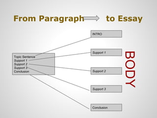 From Paragraph               to Essay
                 INTRO




                                BODY
                 Support 1
Topic Sentence
Support 1
Support 2
Support 3
Conclusion       Support 2




                 Support 3




                 Conclusion
 