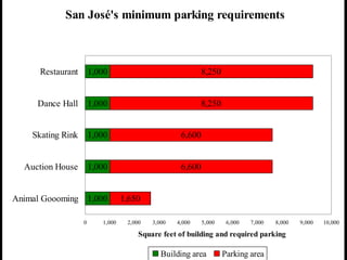 San José's minimum parking requirements
1,000
1,000
1,000
1,000
1,000
1,650
6,600
6,600
8,250
8,250
0 1,000 2,000 3,000 4,000 5,000 6,000 7,000 8,000 9,000 10,000
Animal Goooming
Auction House
Skating Rink
Dance Hall
Restaurant
Square feet of building and required parking
Building area Parking area
 