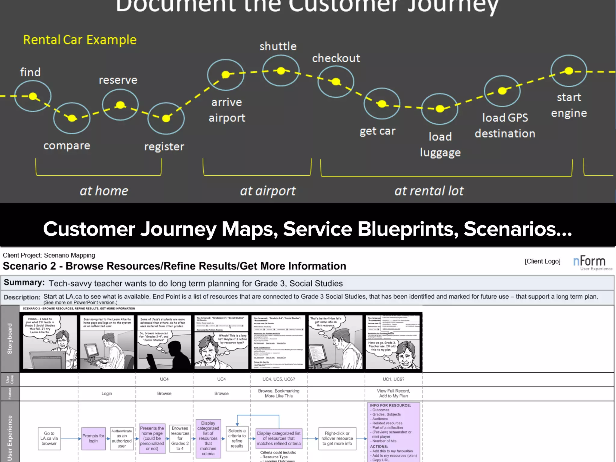 Customer Journey Maps, Service Blueprints, Scenarios…
 