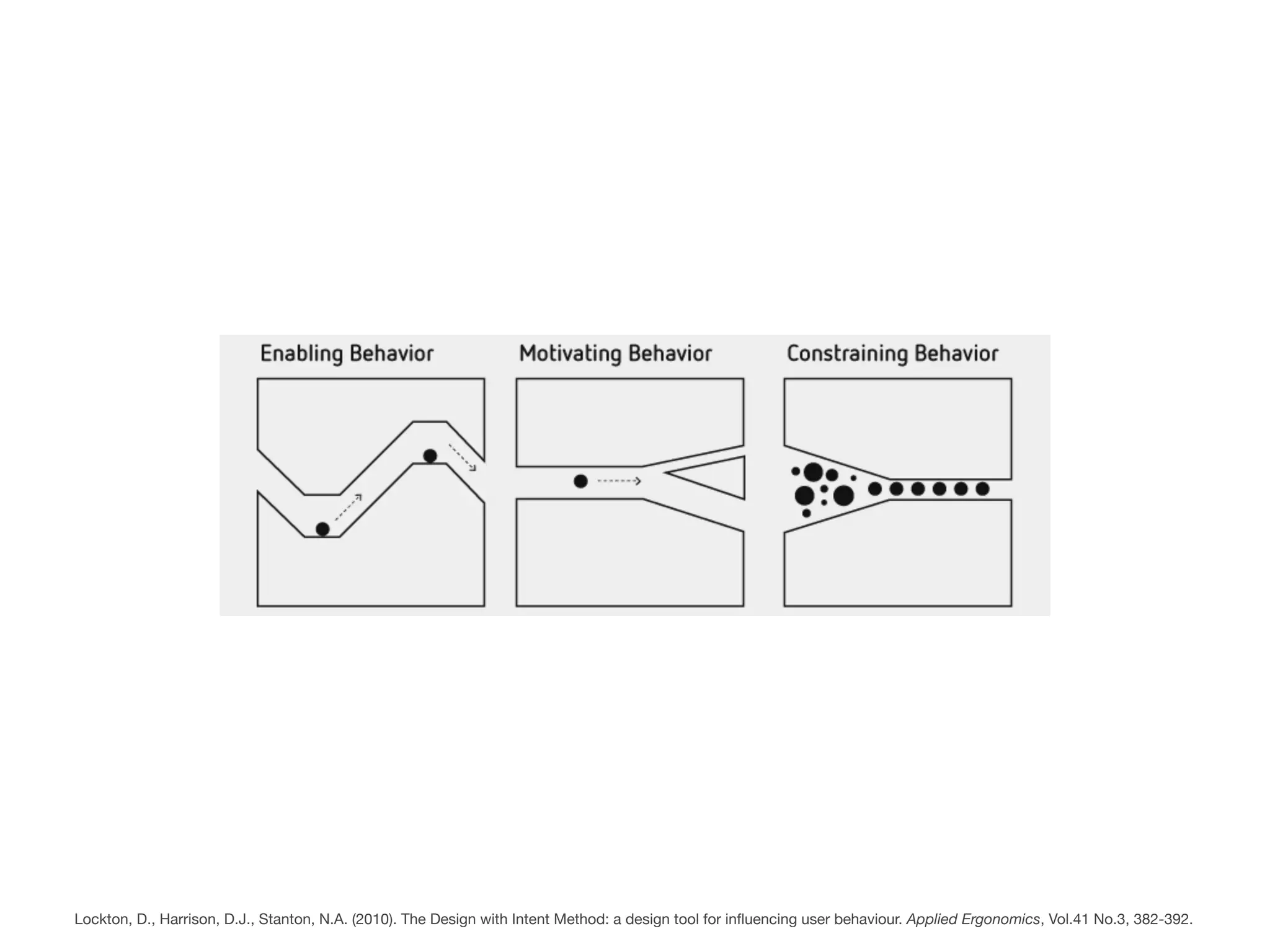 Lockton, D., Harrison, D.J., Stanton, N.A. (2010). The Design with Intent Method: a design tool for inﬂuencing user behaviour. Applied Ergonomics, Vol.41 No.3, 382-392.
 