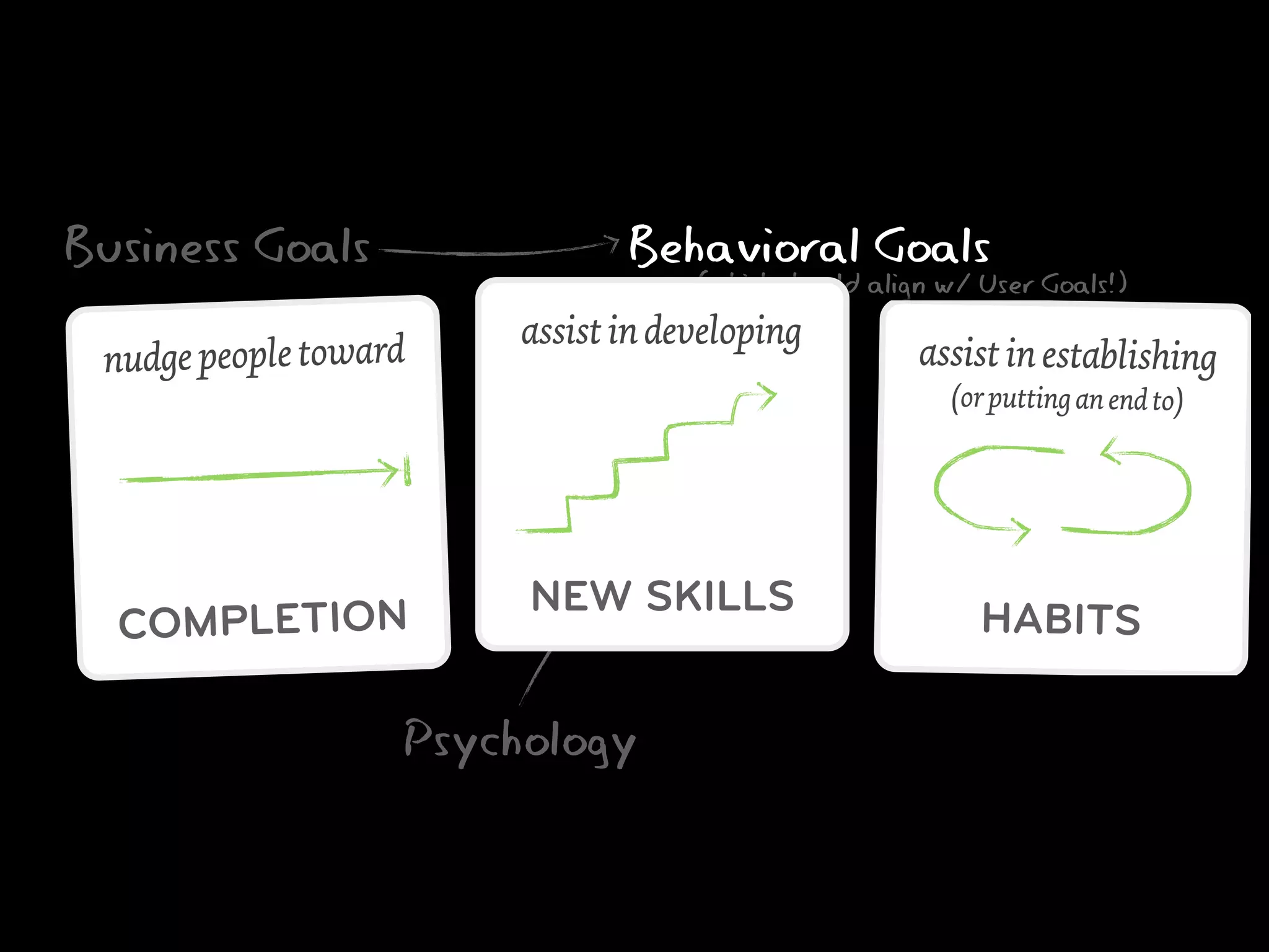 Behavioral Goals
(which should align w/ User Goals!)
Business Goals
Psychology
NEW SKILLS
assistindeveloping
HABITS
assistinestablishing
(orputtinganendto)
COMPLETION
nudgepeopletoward
 