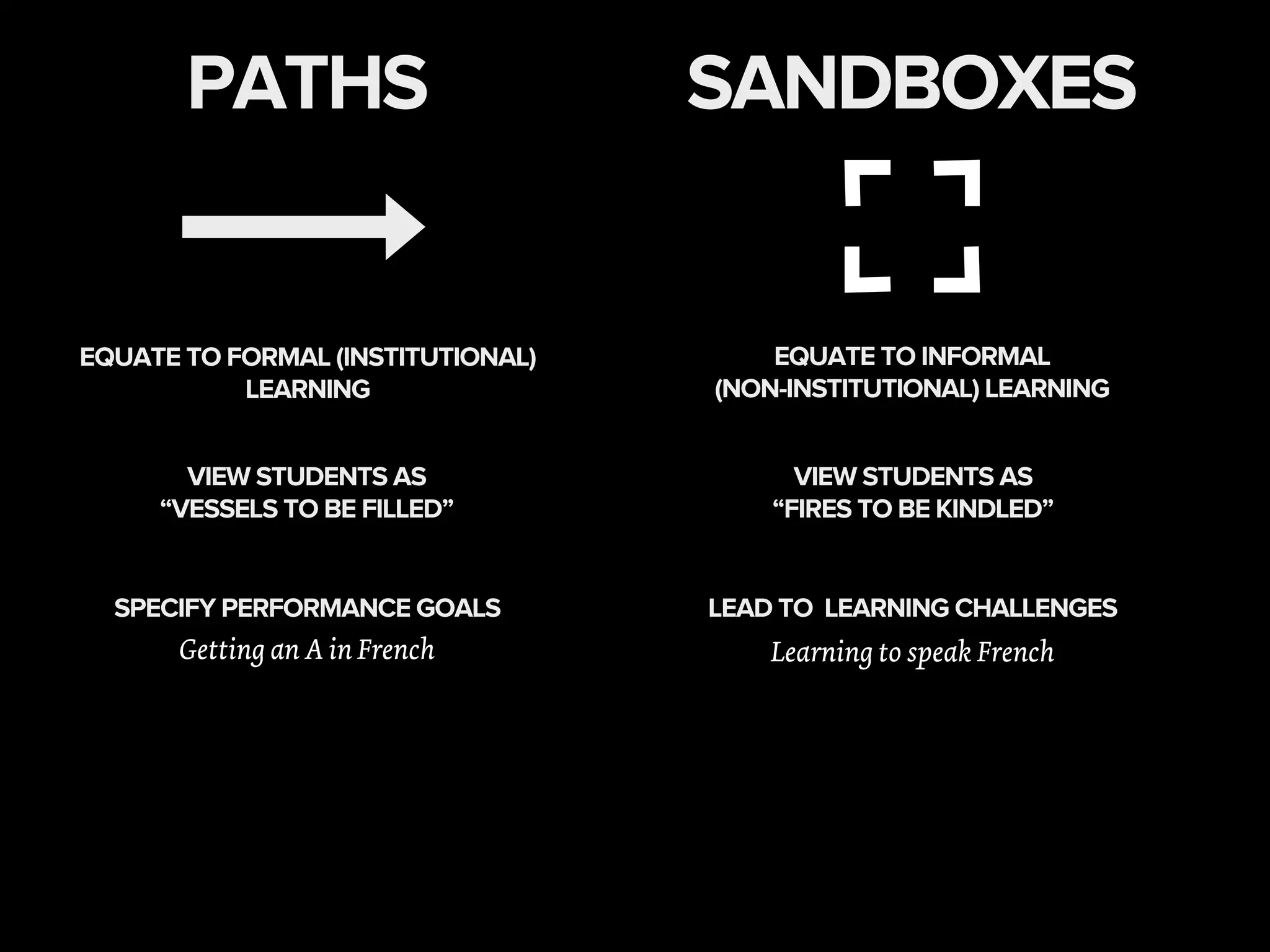 EQUATE TO INFORMAL
(NON-INSTITUTIONAL) LEARNING
VIEW STUDENTS AS
“VESSELS TO BE FILLED”
VIEW STUDENTS AS
“FIRES TO BE KINDLED”
SANDBOXESPATHS
EQUATE TO FORMAL (INSTITUTIONAL)
LEARNING
SPECIFY PERFORMANCE GOALS LEAD TO LEARNING CHALLENGES
Getting an A in French Learning to speak French
 