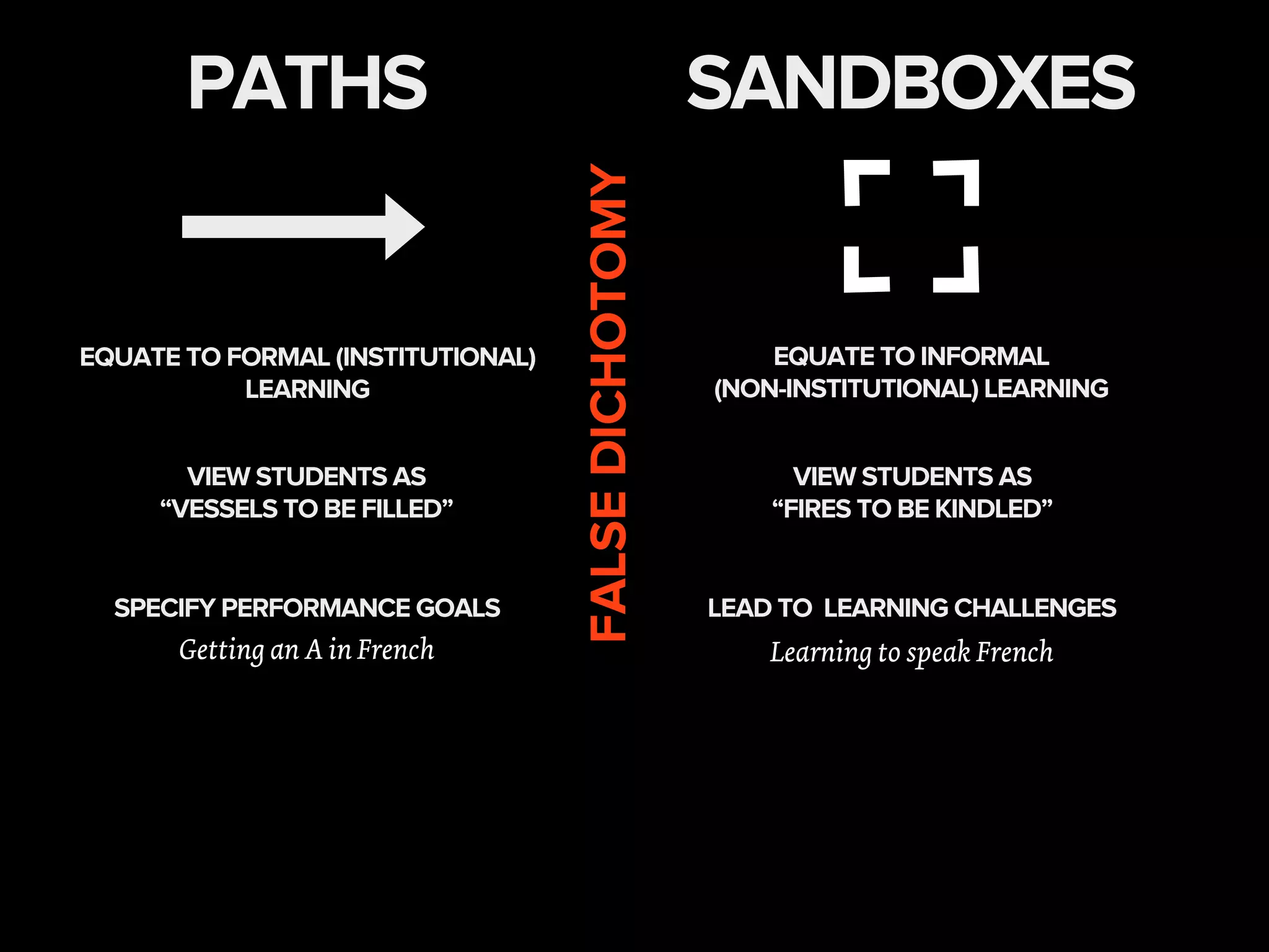 EQUATE TO INFORMAL
(NON-INSTITUTIONAL) LEARNING
VIEW STUDENTS AS
“VESSELS TO BE FILLED”
VIEW STUDENTS AS
“FIRES TO BE KINDLED”
SANDBOXESPATHS
EQUATE TO FORMAL (INSTITUTIONAL)
LEARNING
SPECIFY PERFORMANCE GOALS LEAD TO LEARNING CHALLENGES
Getting an A in French Learning to speak French
FALSEDICHOTOMY
 