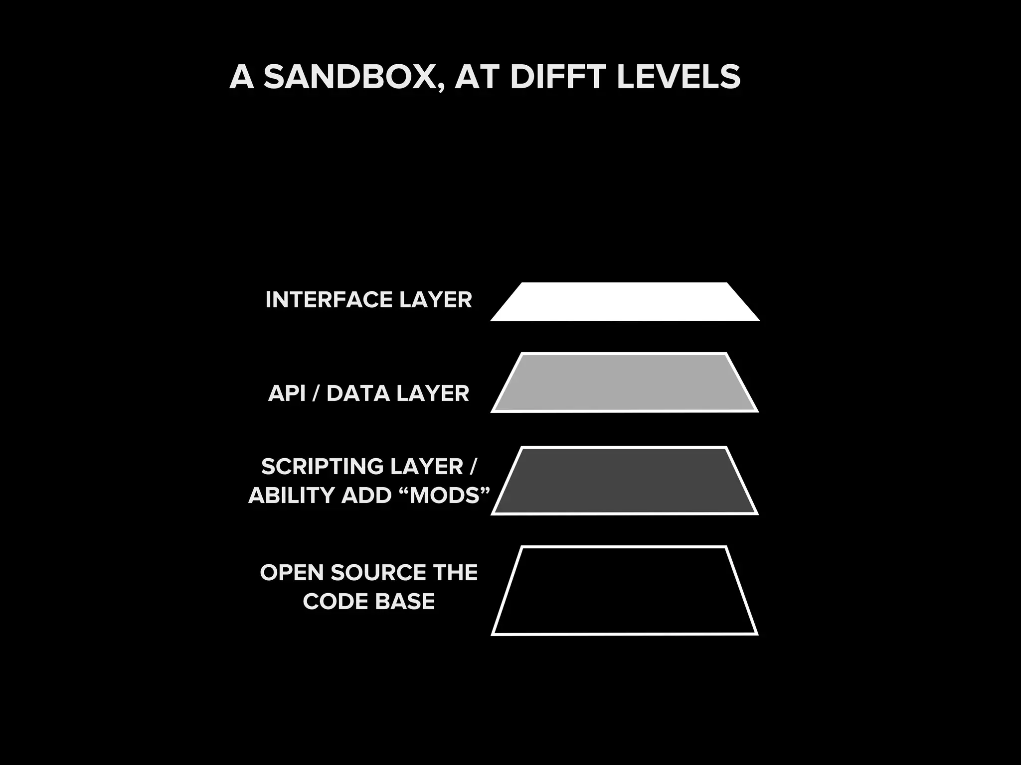 A SANDBOX, AT DIFFT LEVELS
SCRIPTING LAYER /
ABILITY ADD “MODS”
INTERFACE LAYER
API / DATA LAYER
OPEN SOURCE THE
CODE BASE
 