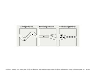 Lockton, D., Harrison, D.J., Stanton, N.A. (2010). The Design with Intent Method: a design tool for inﬂuencing user behaviour. Applied Ergonomics, Vol.41 No.3, 382-392.
 