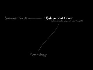 Behavioral Goals
(which should align w/ User Goals!)
Business Goals
Psychology
 