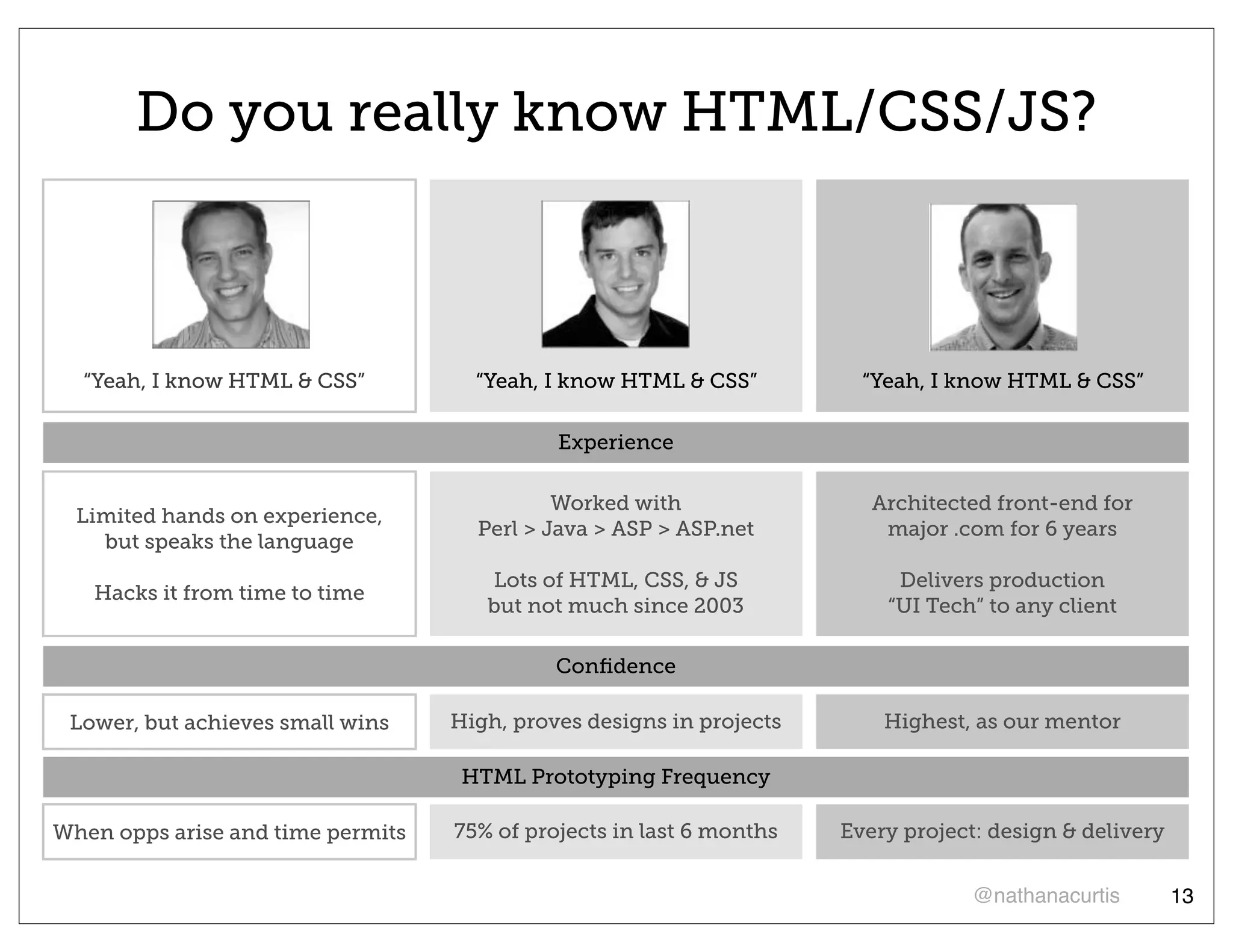 Do you really know HTML/CSS/JS?



  “Yeah, I know HTML & CSS”          “Yeah, I know HTML & CSS”          “Yeah, I know HTML & CSS”

                                             Experience

                                             Worked with                 Architected front-end for
  Limited hands on experience,
                                     Perl > Java > ASP > ASP.net          major .com for 6 years
    but speaks the language
                                      Lots of HTML, CSS, & JS              Delivers production
   Hacks it from time to time
                                      but not much since 2003             “UI Tech” to any client

                                             Conﬁdence

 Lower, but achieves small wins    High, proves designs in projects       Highest, as our mentor

                                    HTML Prototyping Frequency

When opps arise and time permits   75% of projects in last 6 months   Every project: design & delivery


                                                                                   @nathanacurtis        13
 