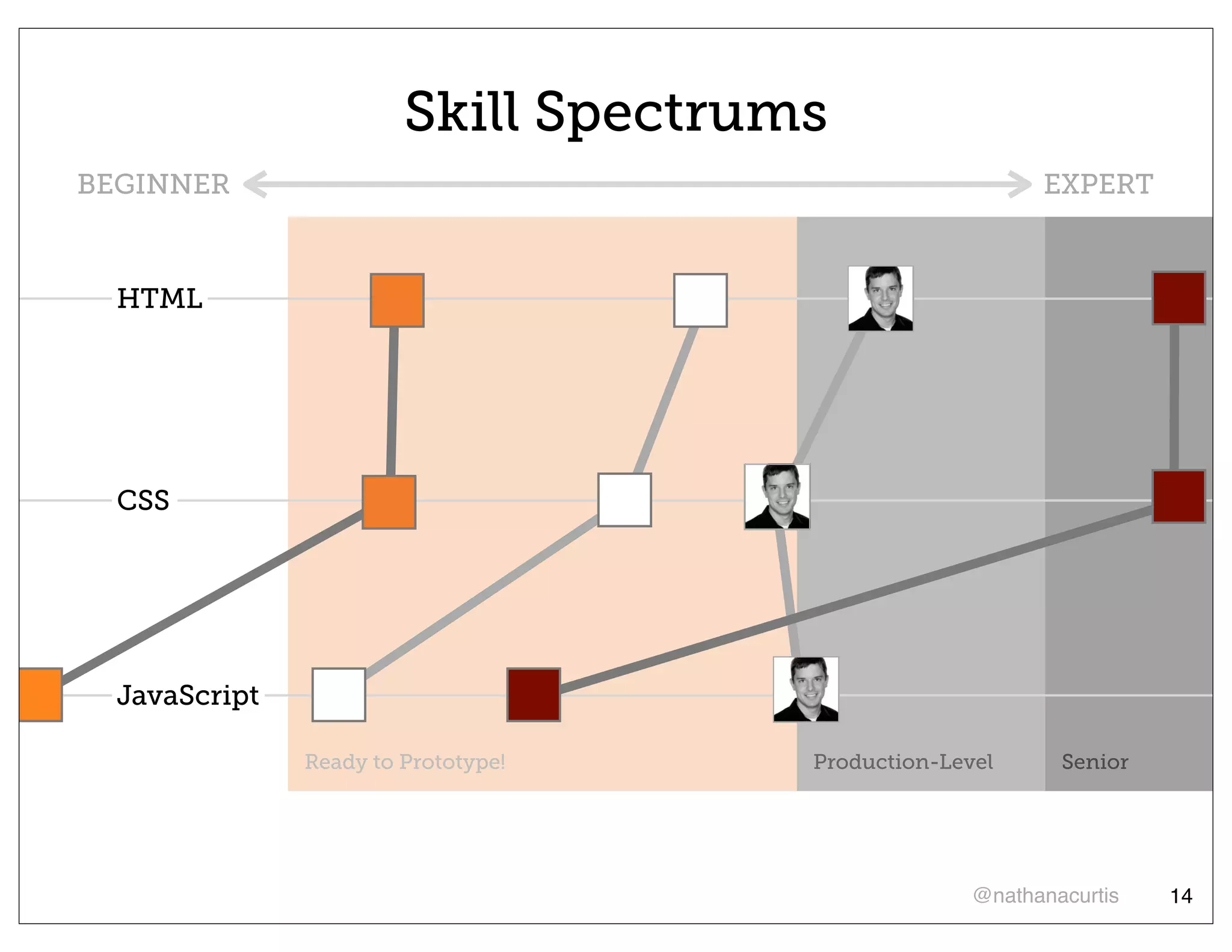 Skill Spectrums
BEGINNER                                                  EXPERT



  HTML




  CSS




  JavaScript

               Ready to Prototype!    Production-Level      Senior




                                                    @nathanacurtis   14
 