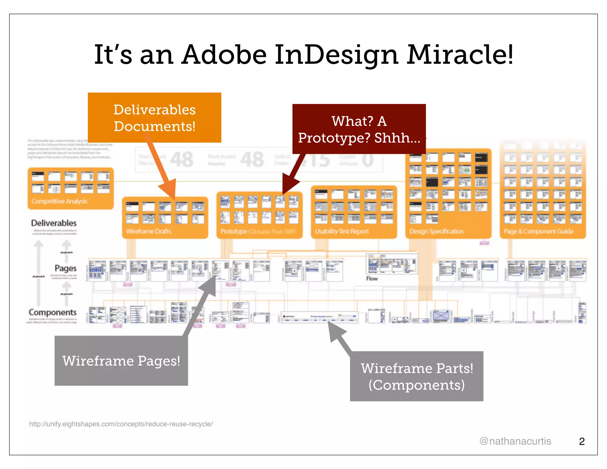 It’s an Adobe InDesign Miracle!
                          Deliverables
                          Documents!                               What? A
                                                              Prototype? Shhh...




          Wireframe Pages!
                                                                       Wireframe Parts!
                                                                        (Components)

http://unify.eightshapes.com/concepts/reduce-reuse-recycle/

                                                                                          @nathanacurtis   2
 