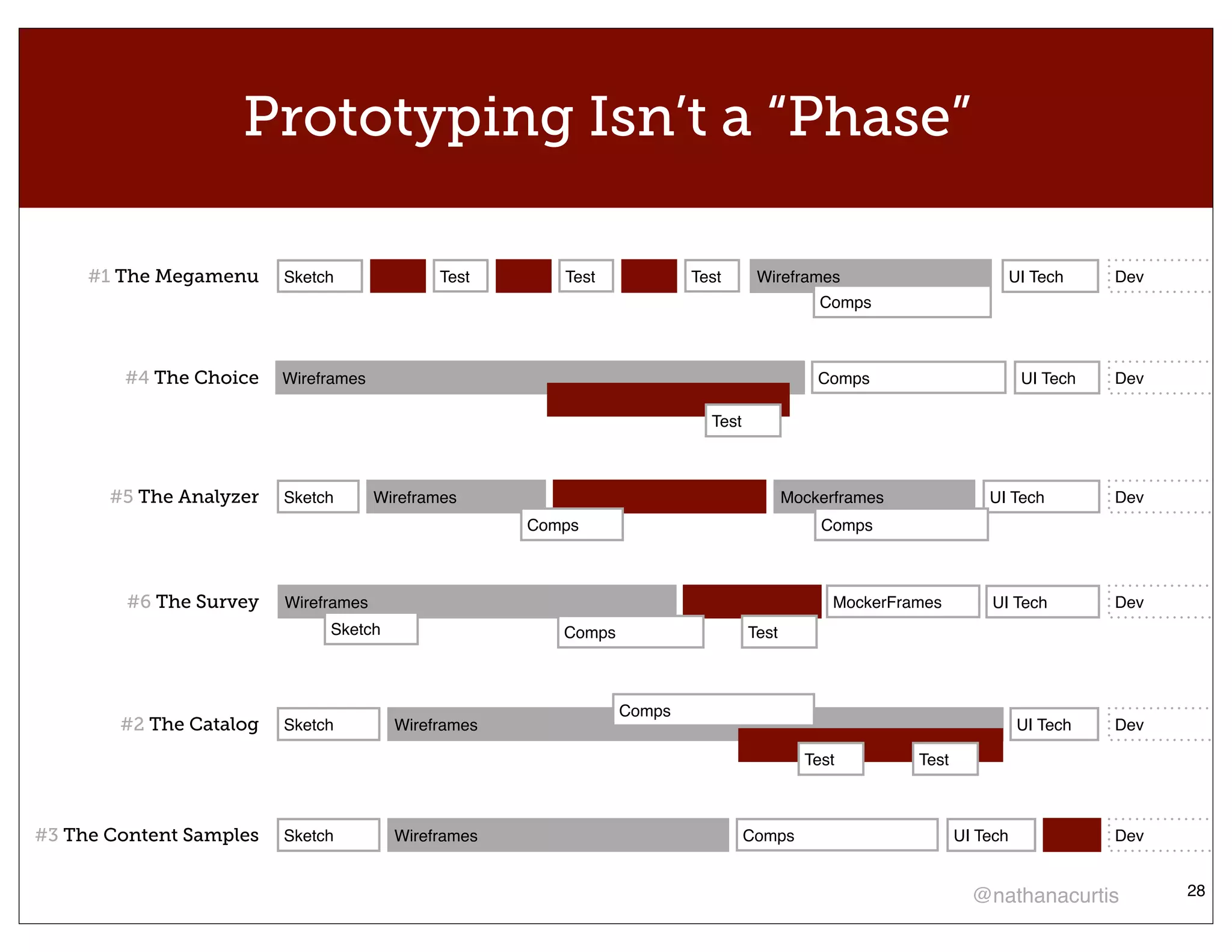 Prototyping Isn’t a “Phase”

     #1 The Megamenu     Sketch              Test       Test            Test      Wireframes                            UI Tech    Dev
                                                                                            Comps



        #4 The Choice    Wireframes                                                         Comps                        UI Tech   Dev

                                                                          Test



       #5 The Analyzer   Sketch       Wireframes                                        Mockerframes              UI Tech          Dev
                                                     Comps                                  Comps



         #6 The Survey   Wireframes                                                           MockerFrames        UI Tech          Dev
                              Sketch                    Comps                    Test



                                                                Comps
        #2 The Catalog   Sketch         Wireframes                                                                       UI Tech   Dev

                                                                                          Test         Test



#3 The Content Samples   Sketch         Wireframes                               Comps                        UI Tech              Dev


                                                                                                                @nathanacurtis           28
 