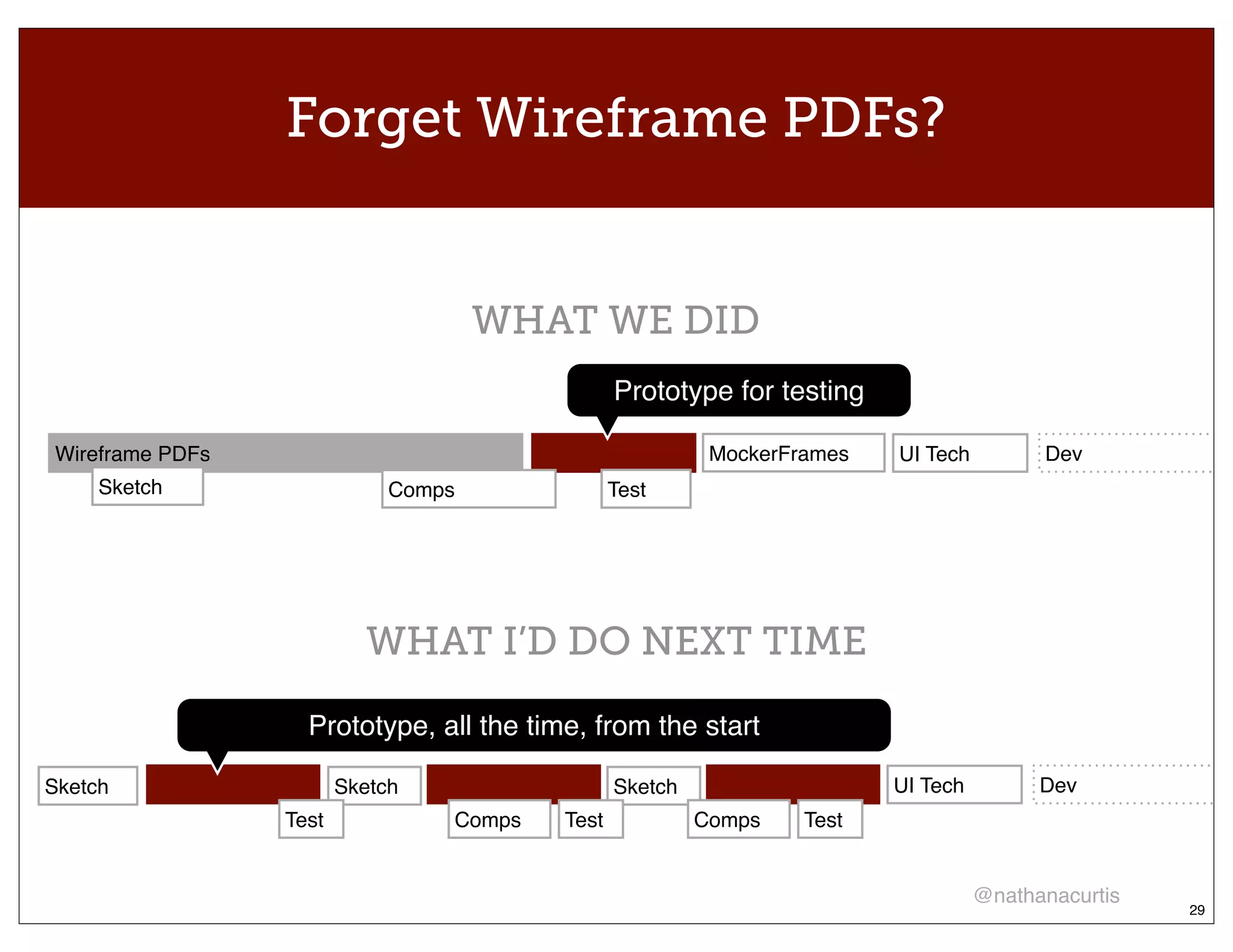 Forget Wireframe PDFs?


                                     WHAT WE DID
                                                Prototype for testing

Wireframe PDFs                                            MockerFrames   UI Tech         Dev
     Sketch                  Comps              Test




                          WHAT I’D DO NEXT TIME

                   Prototype, all the time, from the start

Sketch                  Sketch                  Sketch                   UI Tech         Dev
                 Test            Comps   Test            Comps    Test


                                                                                   @nathanacurtis
                                                                                                    29
 