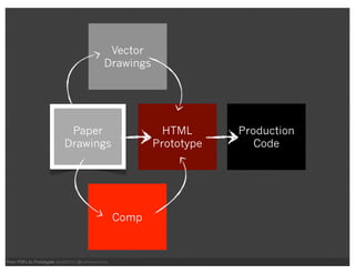 From PDFs to HTML Prototypes | PDF