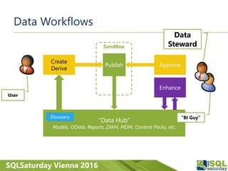 SQLSaturday Vienna 2016
Data Workflows
Create
Derive
Approve
“Data Hub”
Models, OData, Reports, DWH, MDM, Content Packs, e...