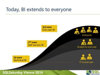 SQLSaturday Vienna 2016
Everyone
Analyst to end user
IT to end user
2nd wave
Self-service BI
1st wave
Technical BI
3rd wav...