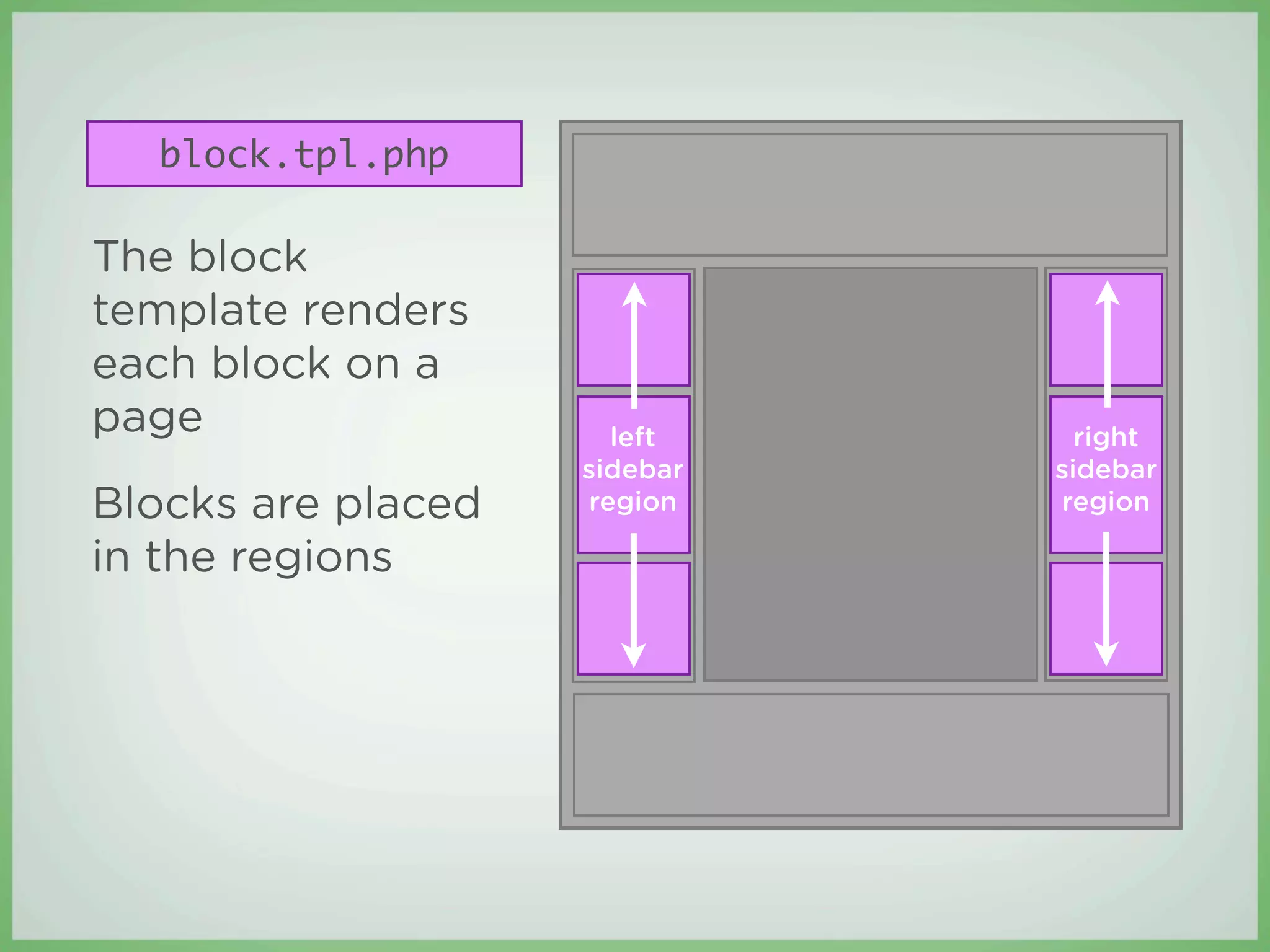 block.tpl.php

The block
template renders
each block on a
page                  left      right
                    sidebar   sidebar
Blocks are placed   region    region

in the regions
 