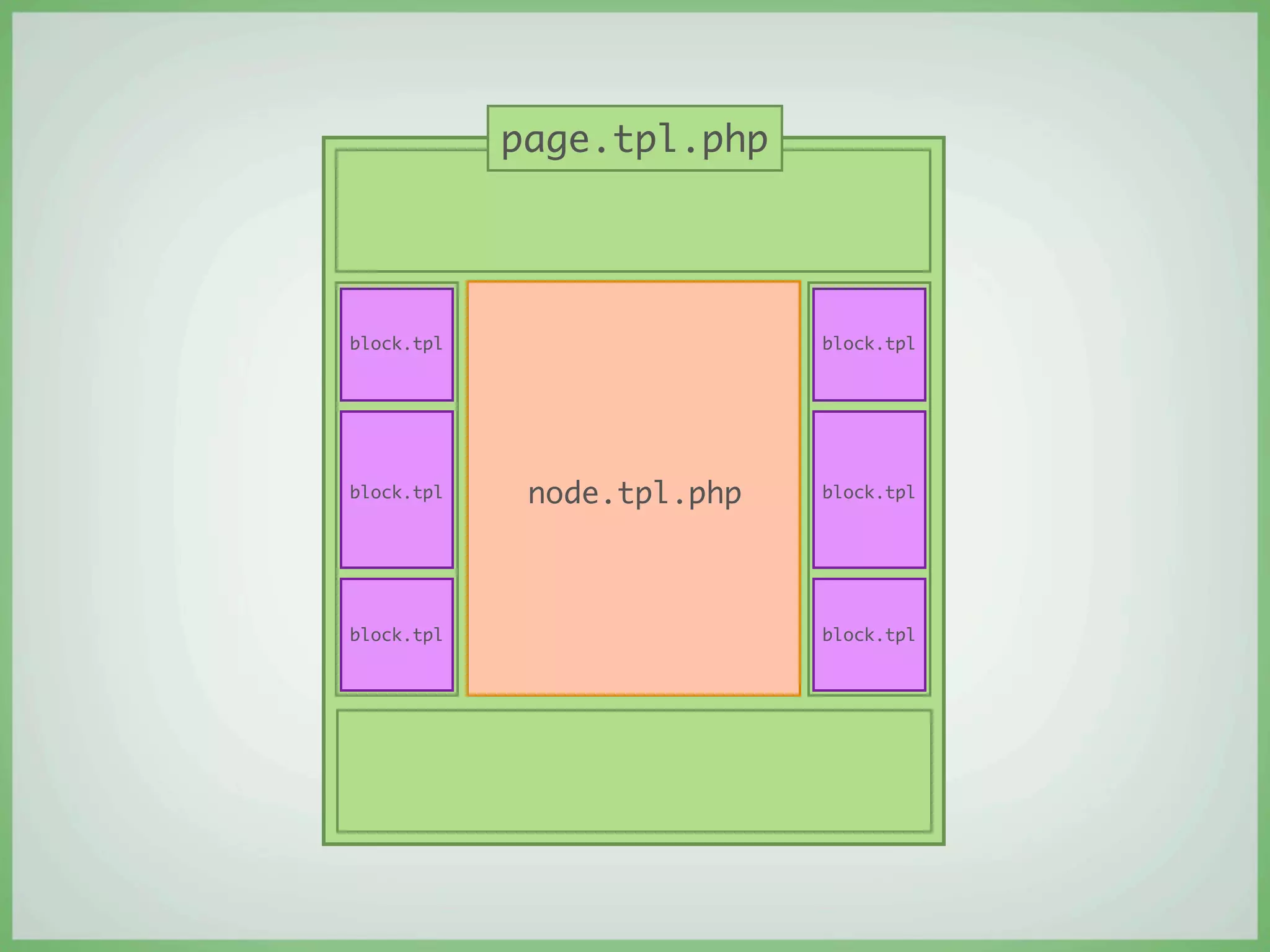 page.tpl.php




block.tpl                   block.tpl




block.tpl    node.tpl.php   block.tpl




block.tpl                   block.tpl
 