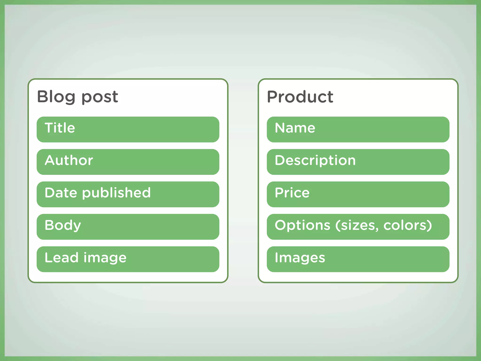 Blog post        Product
Title            Name

Author           Description

Date published   Price

Body             Options (sizes, colors)

Lead image       Images
 
