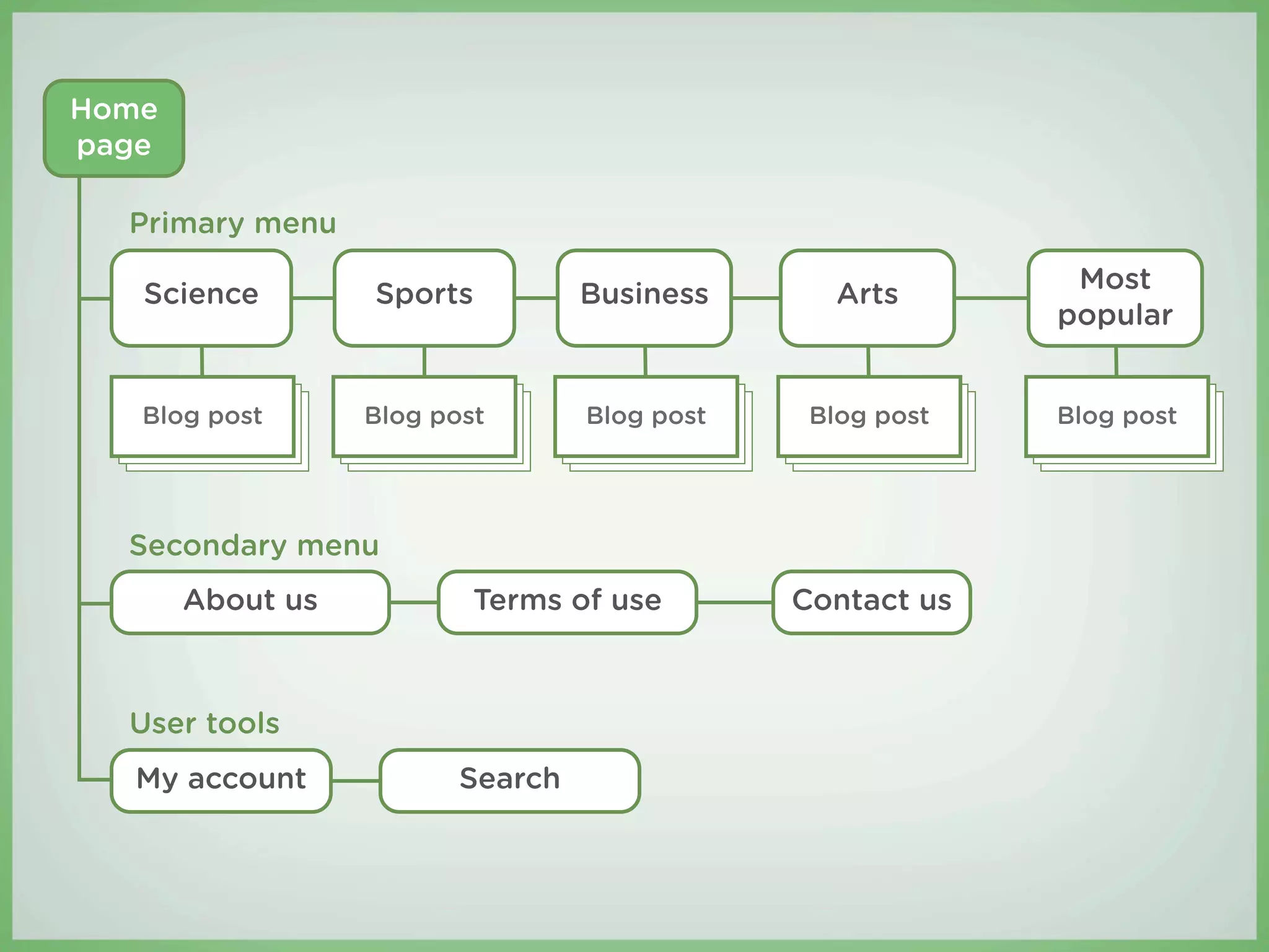 Home
page

  Primary menu
                                                            Most
   Science        Sports          Business       Arts
                                                           popular


   Blog post      Blog post       Blog post    Blog post   Blog post




  Secondary menu
       About us           Terms of use        Contact us



  User tools
  My account             Search
 