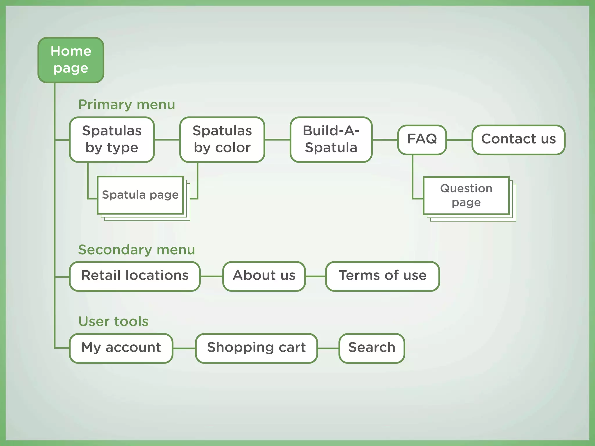Home
page

  Primary menu
   Spatulas           Spatulas        Build-A-
                                                     FAQ         Contact us
   by type            by color        Spatula

                                                           Question
       Spatula page
                                                            page



  Secondary menu
  Retail locations         About us       Terms of use


  User tools
  My account           Shopping cart        Search
 