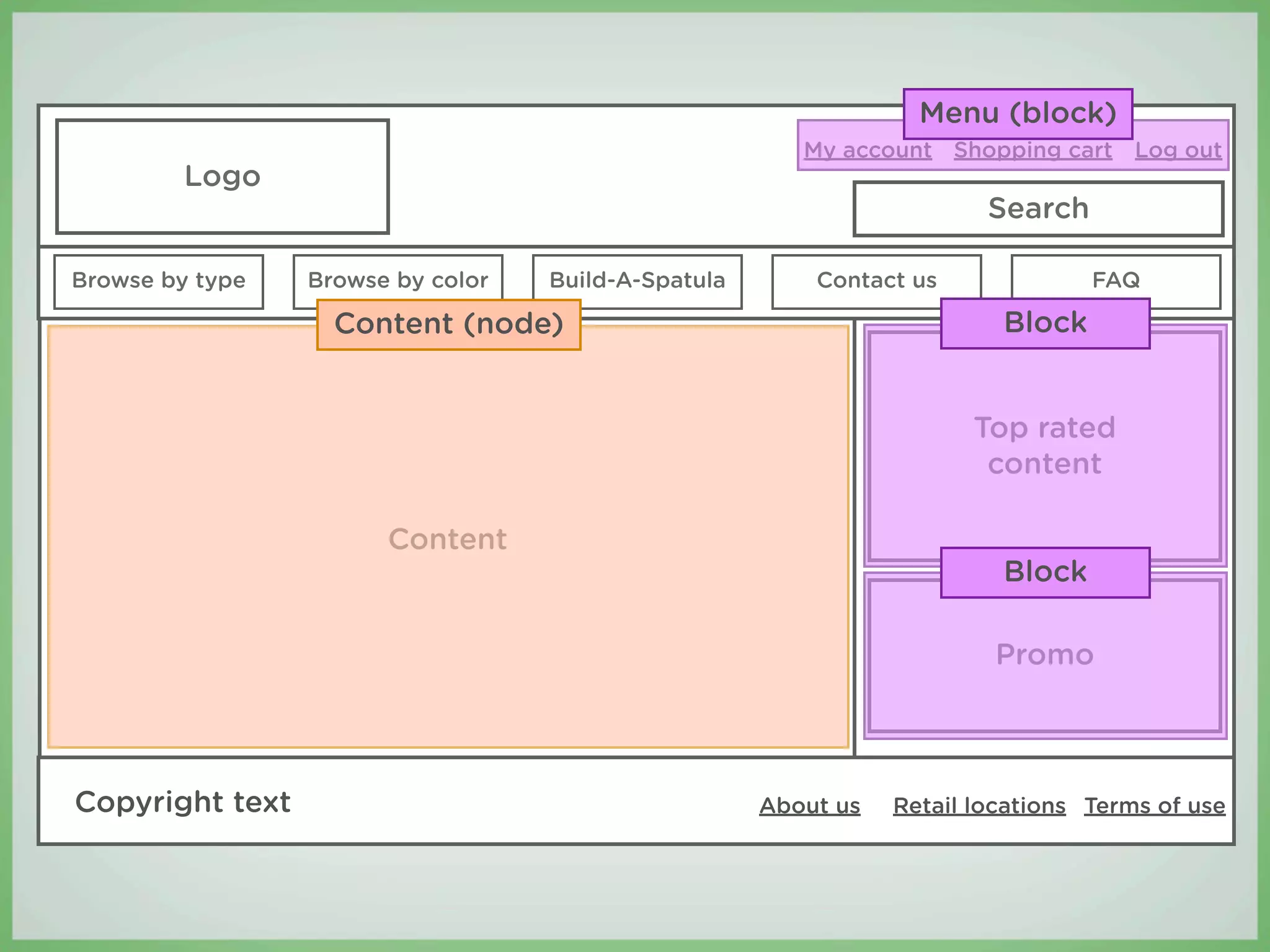 Menu (block)
                                                        My account Shopping cart Log out
         Logo
                                                                        Search

Browse by type   Browse by color   Build-A-Spatula       Contact us              FAQ

                   Content (node)                                        Block


                                                                       Top rated
                                                                        content

                       Content
                                                                         Block

                                                                        Promo



Copyright text                                       About us   Retail locations Terms of use
 