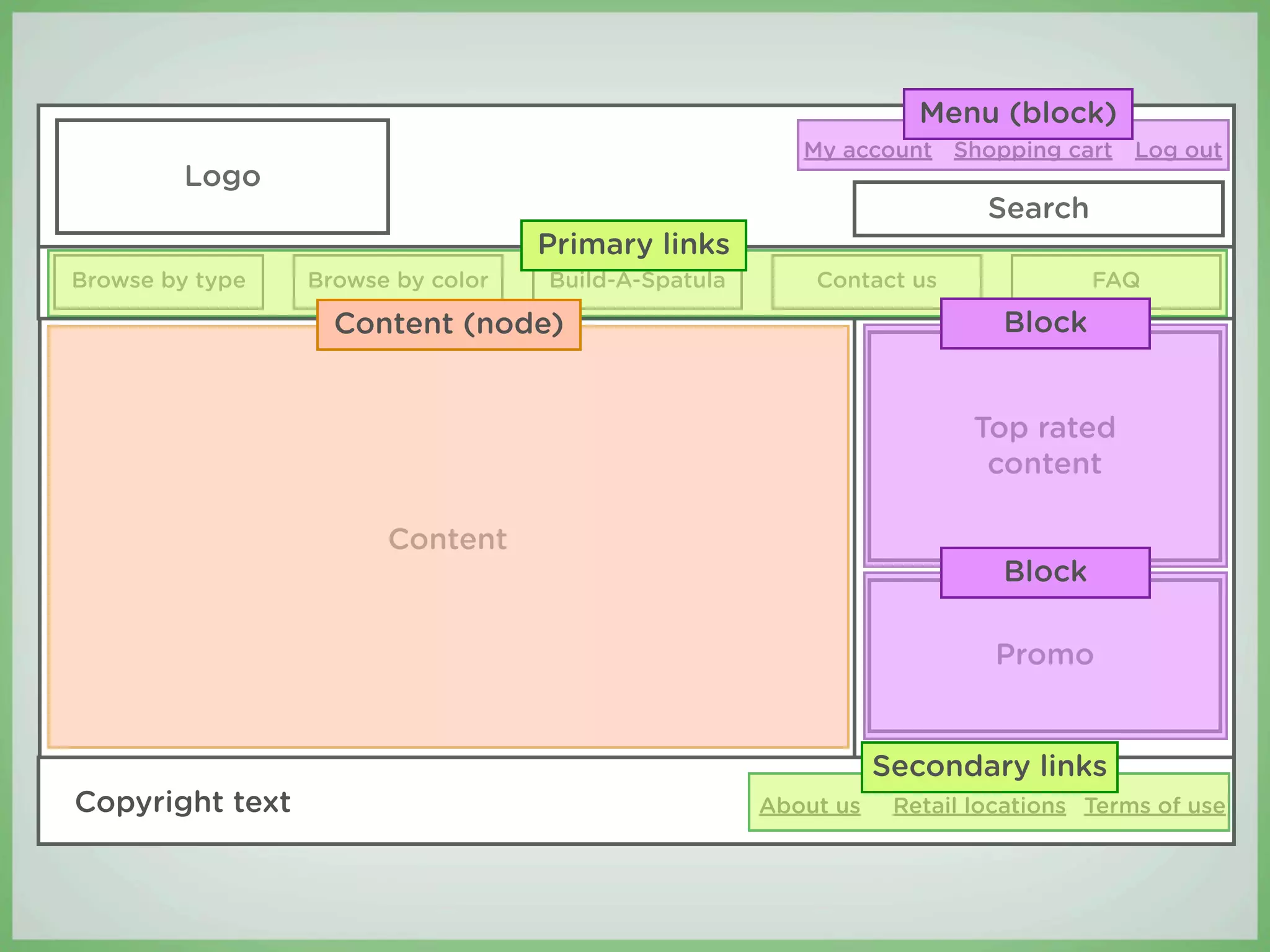 Menu (block)
                                                        My account Shopping cart Log out
         Logo
                                                                         Search
                                   Primary links
Browse by type   Browse by color   Build-A-Spatula       Contact us               FAQ

                   Content (node)                                         Block


                                                                        Top rated
                                                                         content

                       Content
                                                                          Block

                                                                         Promo


                                                                Secondary links
Copyright text                                       About us    Retail locations Terms of use
 