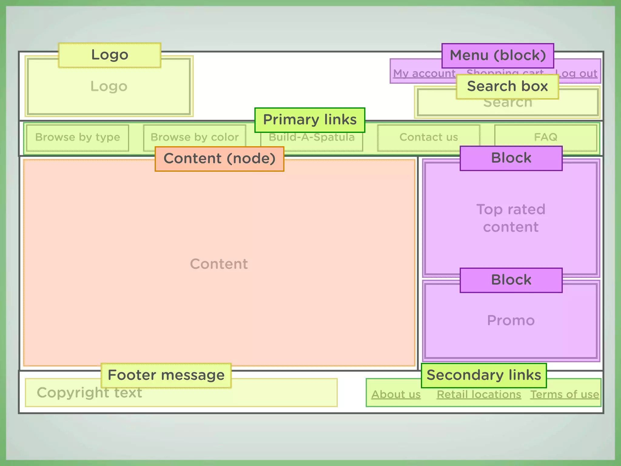 Logo                                                      Menu (block)
                                                        My account Shopping cart Log out
         Logo                                                         Search box
                                                                        Search
                                   Primary links
Browse by type   Browse by color   Build-A-Spatula       Contact us               FAQ

                   Content (node)                                         Block


                                                                        Top rated
                                                                         content

                       Content
                                                                          Block

                                                                         Promo


         Footer message                                         Secondary links
Copyright text                                       About us    Retail locations Terms of use
 