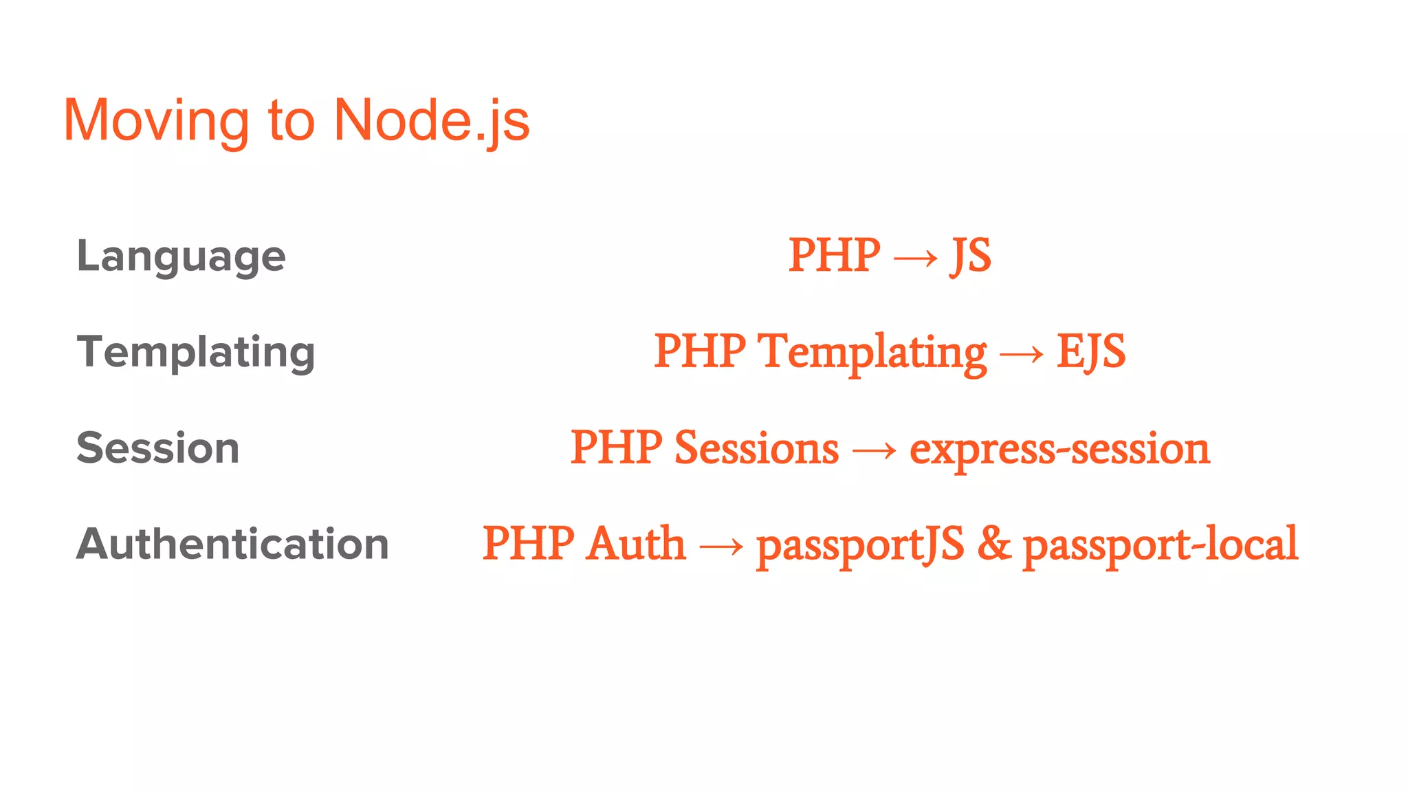 Moving to Node.js
Language
Templating
Session
Authentication
PHP → JS
PHP Templating → EJS
PHP Sessions → express-session
PHP Auth → passportJS & passport-local
 