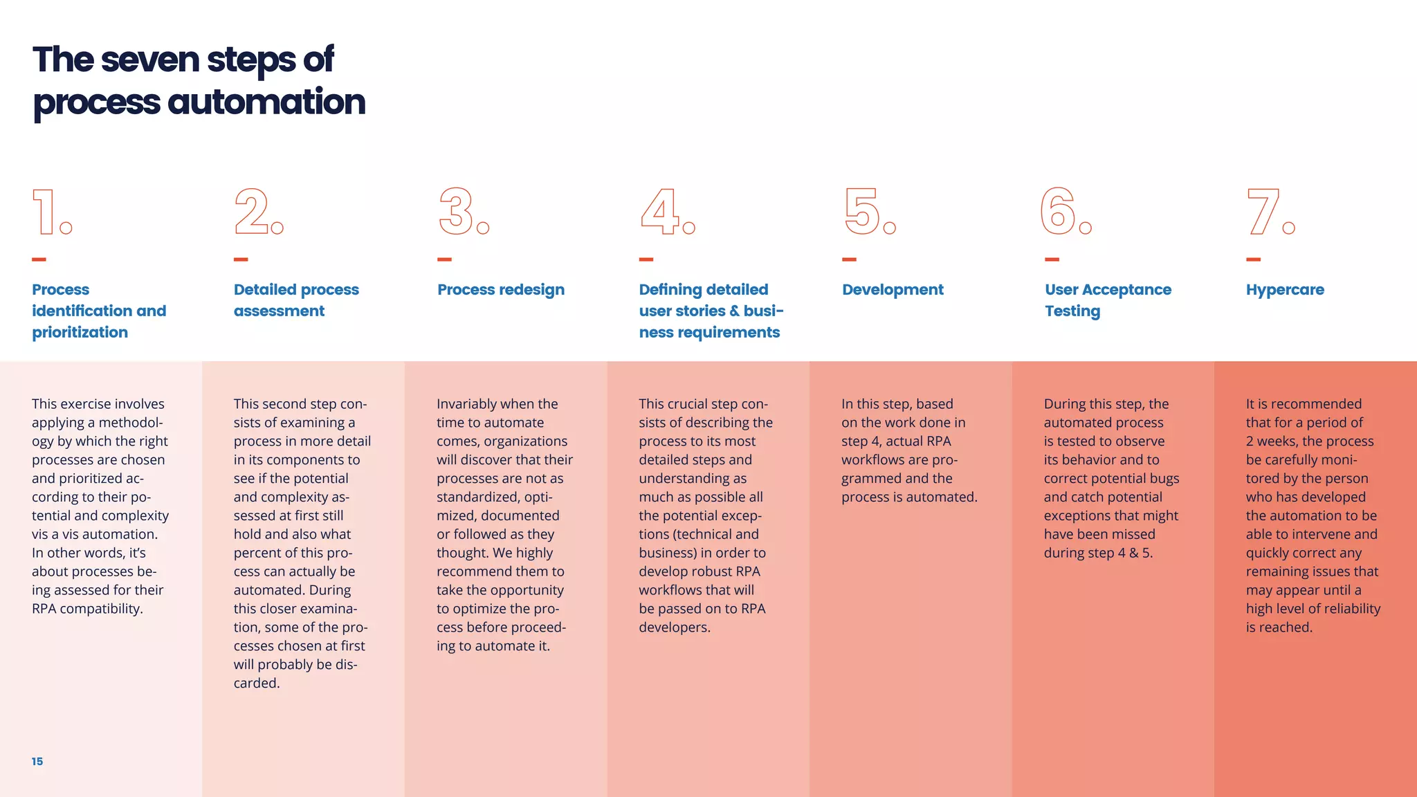 15
Thesevenstepsof
processautomation
This exercise involves
applying a methodol-
ogy by which the right
processes are chosen
and prioritized ac-
cording to their po-
tential and complexity
vis a vis automation.
In other words, it’s
about processes be-
ing assessed for their
RPA compatibility.
Process
identification and
prioritization
Detailed process
assessment
Process redesign Defining detailed
user stories  busi-
ness requirements
Development User Acceptance
Testing
Hypercare
This second step con-
sists of examining a
process in more detail
in its components to
see if the potential
and complexity as-
sessed at first still
hold and also what
percent of this pro-
cess can actually be
automated. During
this closer examina-
tion, some of the pro-
cesses chosen at first
will probably be dis-
carded.
Invariably when the
time to automate
comes, organizations
will discover that their
processes are not as
standardized, opti-
mized, documented
or followed as they
thought. We highly
recommend them to
take the opportunity
to optimize the pro-
cess before proceed-
ing to automate it.
This crucial step con-
sists of describing the
process to its most
detailed steps and
understanding as
much as possible all
the potential excep-
tions (technical and
business) in order to
develop robust RPA
workflows that will
be passed on to RPA
developers.
In this step, based
on the work done in
step 4, actual RPA
workflows are pro-
grammed and the
process is automated.
During this step, the
automated process
is tested to observe
its behavior and to
correct potential bugs
and catch potential
exceptions that might
have been missed
during step 4  5.
It is recommended
that for a period of
2 weeks, the process
be carefully moni-
tored by the person
who has developed
the automation to be
able to intervene and
quickly correct any
remaining issues that
may appear until a
high level of reliability
is reached.
 