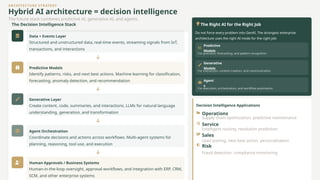 ARCHITECTURE STRATEGY
Hybrid AI architecture = decision intelligence
The future stack combines predictive AI, generative AI, and agents
The Decision Intelligence Stack
Data + Events Layer
Structured and unstructured data, real-time events, streaming signals from IoT,
transactions, and interactions
Predictive Models
Identify patterns, risks, and next best actions. Machine learning for classification,
forecasting, anomaly detection, and recommendation
Generative Layer
Create content, code, summaries, and interactions. LLMs for natural language
understanding, generation, and transformation
Agent Orchestration
Coordinate decisions and actions across workflows. Multi-agent systems for
planning, reasoning, tool use, and execution
Human Approvals / Business Systems
Human-in-the-loop oversight, approval workflows, and integration with ERP, CRM,
SCM, and other enterprise systems
The Right AI for the Right Job
Do not force every problem into GenAI. The strongest enterprise
architecture uses the right AI mode for the right job:
Predictive
Models
For precision, forecasting, and pattern recognition
Generative
Models
For interaction, content creation, and communication
Agent
s
For execution, orchestration, and workflow automation
Decision Intelligence Applications
Operations
Supply chain optimization, predictive maintenance
Service
Intelligent routing, resolution prediction
Sales
Lead scoring, next best action, personalization
Risk
Fraud detection, compliance monitoring
 