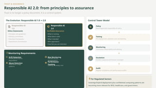 TRUST & ASSURANCE
Responsible AI 2.0: from principles to assurance
Trust is no longer a policy document. It is a control system.
The Evolution: Responsible AI 1.0 2.0
→
Responsible AI
1.0
Ethics Statements
• Principles and guidelines
• Advisory committees
• Voluntary frameworks
• Aspirational commitments
Responsible AI
2.0
Verifiable Assurance
• What is running
• What data it used
• What it decided
• Who approved it
• How fast you can intervene
Monitoring Requirements
Drift Detection
Model performance
degradation
Bias Monitoring
Fairness across
demographics
Abuse Detection
Adversarial usage
patterns
Performance
Tracking
Latency, accuracy, cost
Control Tower Model
Policy
Board-approved responsible AI policy
Testing
Pre-deployment validation and red-teaming
Monitoring
Continuous observability and alerting
Escalation
Incident response and human oversight
Audit
Regular compliance and performance audits
For Regulated Sectors
Sovereign/hybrid deployment plus confidential computing patterns are
becoming more relevant for BFSI, healthcare, and government.
 