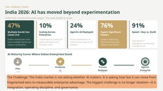 THE CURRENT STATE
India 2026: AI has moved beyond experimentation
India has crossed the pilot stage. The next battle is scale.
47%
Multiple GenAI Use
Cases Live
Indian enterprises now
have multiple GenAI use
cases in production
10%
Scaling Across
Enterprise
Organizations scaling AI
systematically across
business units
24%
Agentic AI Deployed
Active deployment of
autonomous agentic AI
systems
76%
Expect Significant
Impact
Leaders expecting
significant business
impact from GenAI
91%
Speed = Buy vs. Build
Cite speed of
deployment as top buy-
vs-build driver
AI Maturity Curve: Where Indian Enterprises Stand
Pilot
~35%
Productio
n
47%
Process
Redesign
10%
Agentic
Enterprise
24%
The Challenge: The India market is not asking whether AI matters. It is asking how fast it can move from
fragmented wins to measurable enterprise advantage. The biggest challenge is no longer ideation—it is
integration, operating discipline, and governance.
 