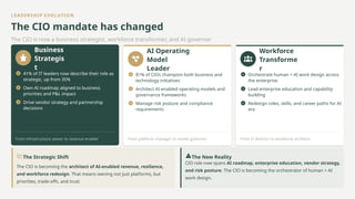 LEADERSHIP EVOLUTION
The CIO mandate has changed
The CIO is now a business strategist, workforce transformer, and AI governor
Business
Strategis
t
41% of IT leaders now describe their role as
strategic, up from 35%
Own AI roadmap aligned to business
priorities and P&L impact
Drive vendor strategy and partnership
decisions
From infrastructure owner to revenue enabler
AI Operating
Model
Leader
81% of CIOs champion both business and
technology initiatives
Architect AI-enabled operating models and
governance frameworks
Manage risk posture and compliance
requirements
From platform manager to model governor
Workforce
Transforme
r
Orchestrate human + AI work design across
the enterprise
Lead enterprise education and capability
building
Redesign roles, skills, and career paths for AI
era
From IT director to workforce architect
The Strategic Shift
The CIO is becoming the architect of AI-enabled revenue, resilience,
and workforce redesign. That means owning not just platforms, but
priorities, trade-offs, and trust.
The New Reality
CIO role now spans AI roadmap, enterprise education, vendor strategy,
and risk posture. The CIO is becoming the orchestrator of human + AI
work design.
 