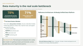 DATA FOUNDATION
Data maturity is the real scale bottleneck
Without a unified data foundation, AI becomes expensive theatre
78%
Cite Integration & Data
Readiness as Top Barrier
71%
Prefer Hybrid Cloud
Deployment
The Data-Product Mindset
CIOs need a data-product mindset, not just a data-lake mindset.
Unified data platforms reduce silos, improve reuse, and support
governed AI at scale.
Domain-owned data
products
Standardized schemas and
APIs
Governed access and
lineage
Quality monitoring and
SLAs
The Hard Truth: The hard part of enterprise AI is rarely
the model. It is getting trusted, permissioned, current,
usable data across fragmented systems.
Reference Architecture: AI-Ready Unified Data Platform
Microsoft Reference Model: Fabric + OneLake + Purview + domain workspaces as one
example of an AI-ready unified data platform
 