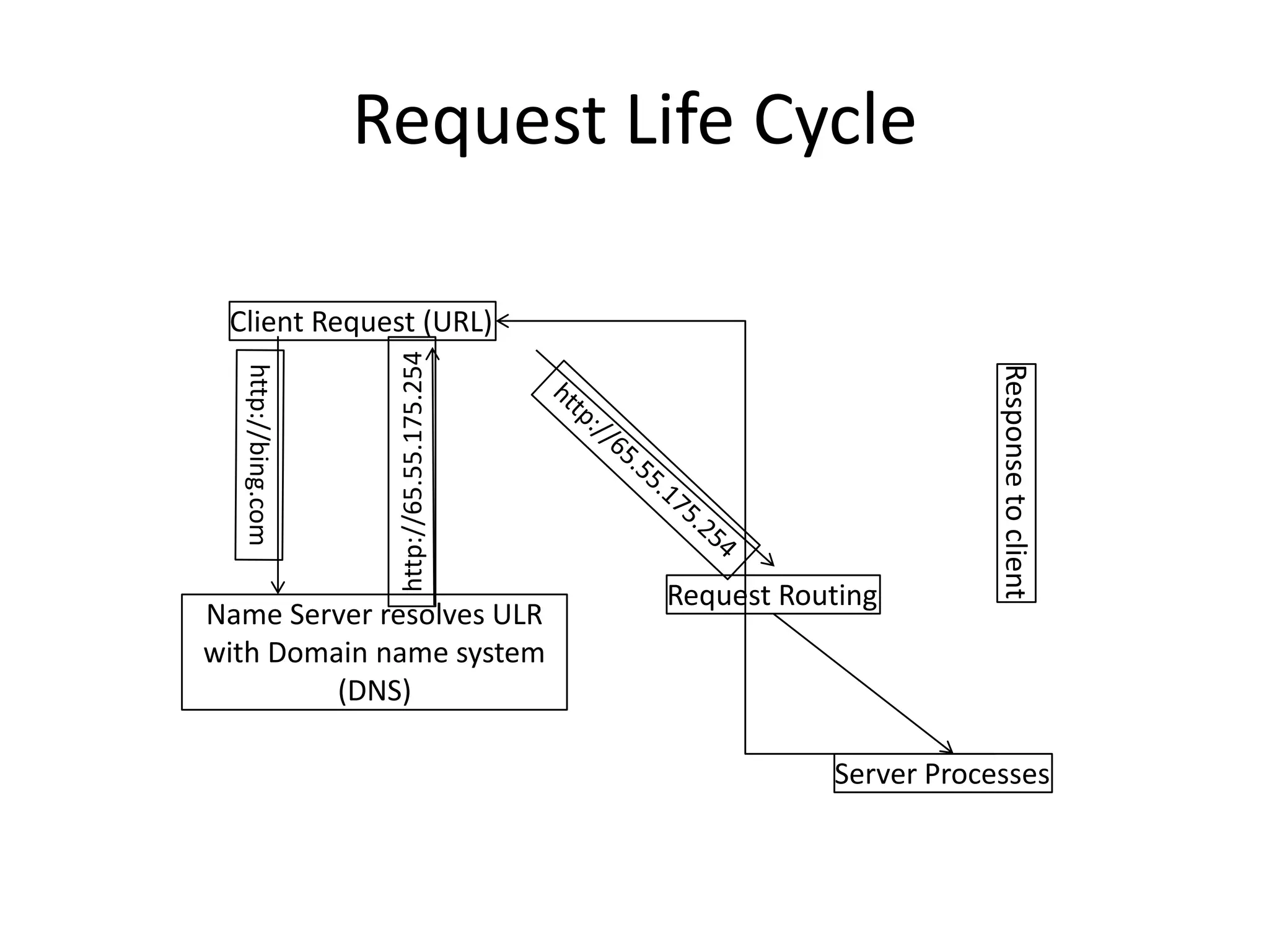 Request Life CycleClient Request (URL)http://bing.comhttp://65.55.175.254http://65.55.175.254Response to clientRequest RoutingName Server resolves ULR with Domain name system (DNS)Server Processes