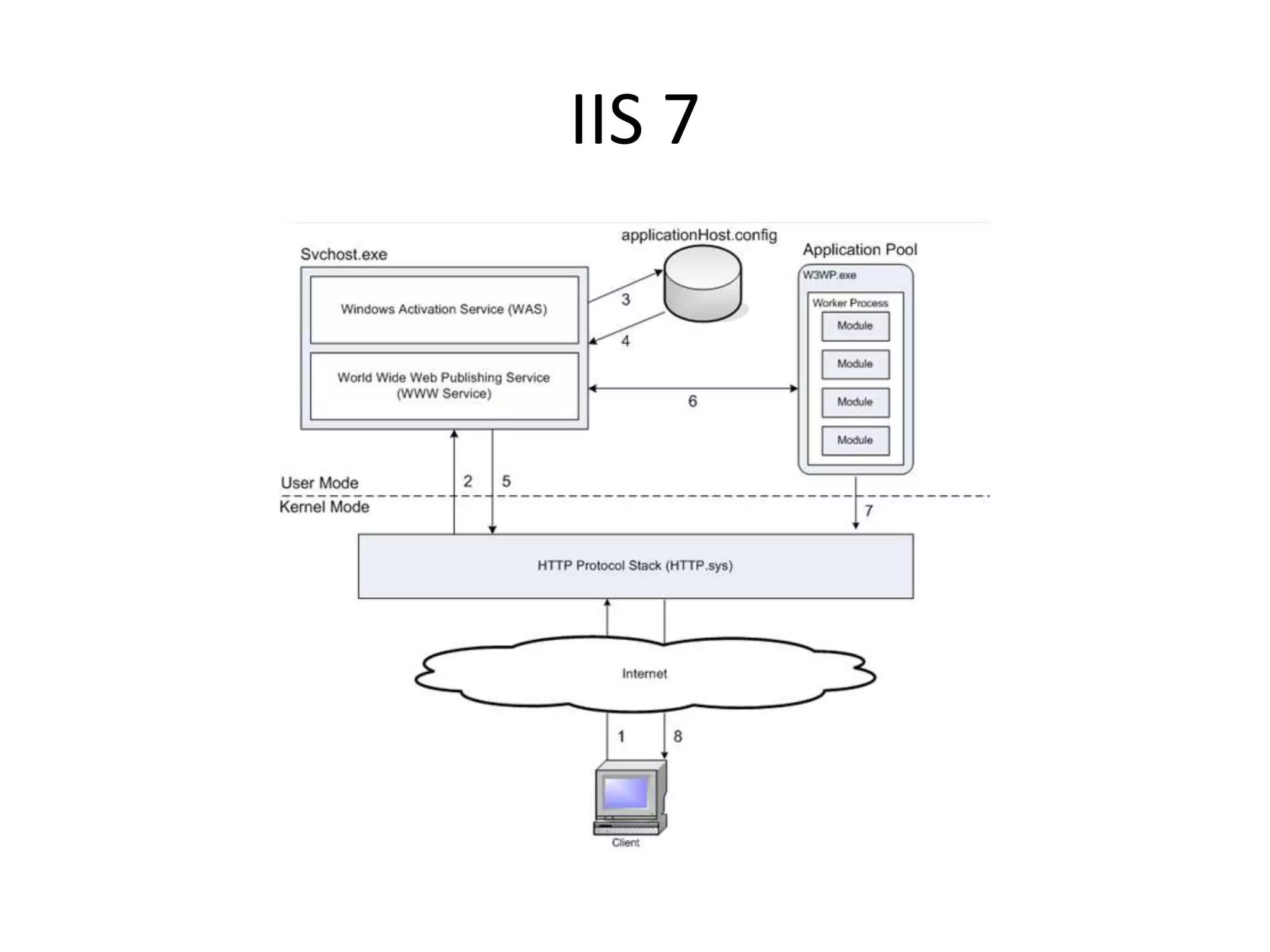 IIS 7
