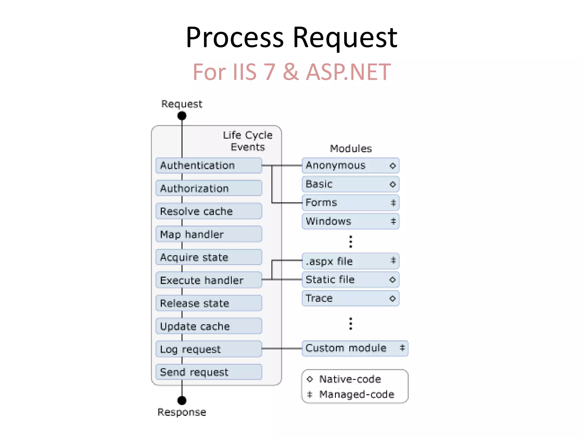 Process RequestFor IIS 7 & ASP.NET