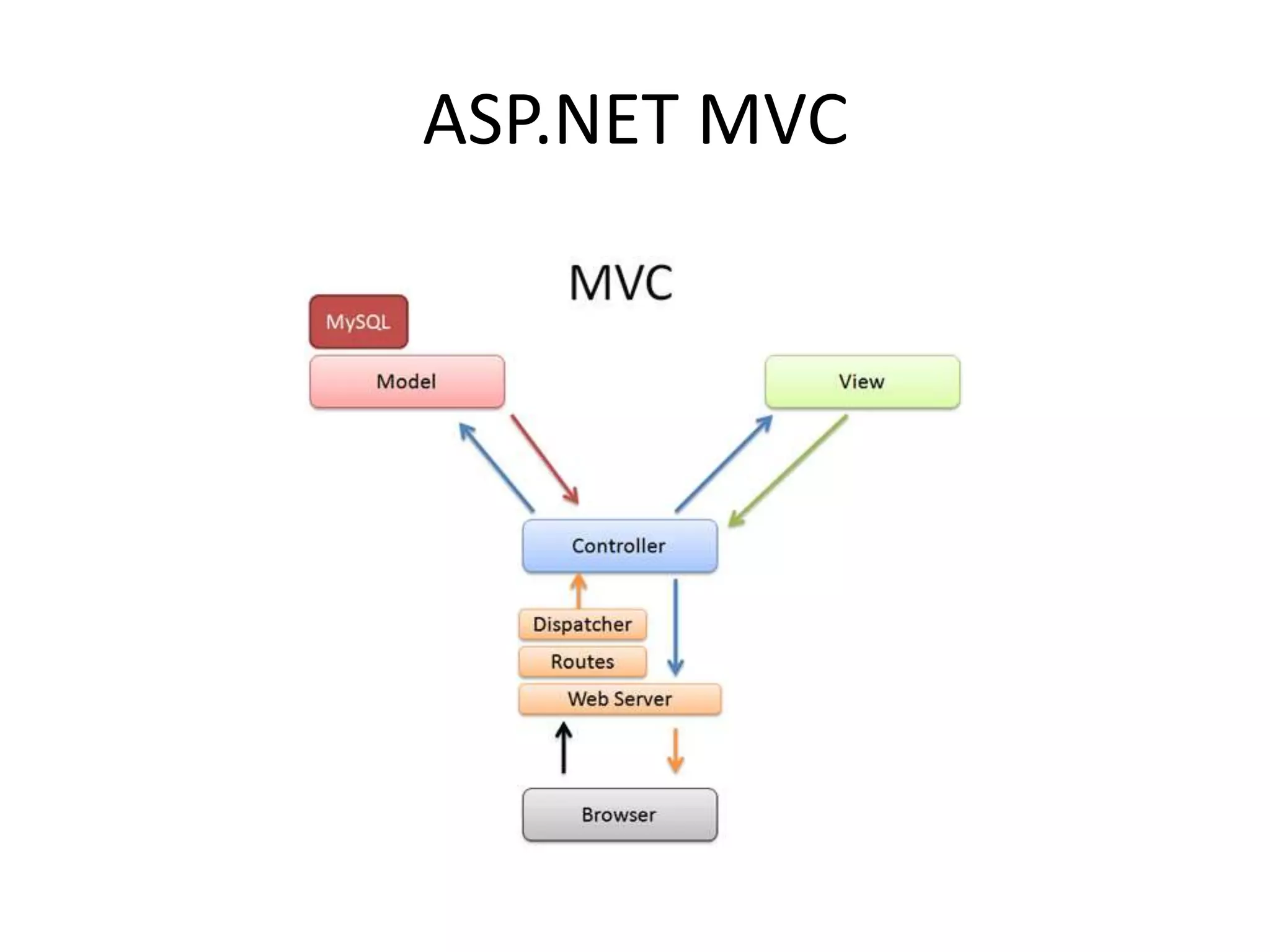 ASP.NET MVC