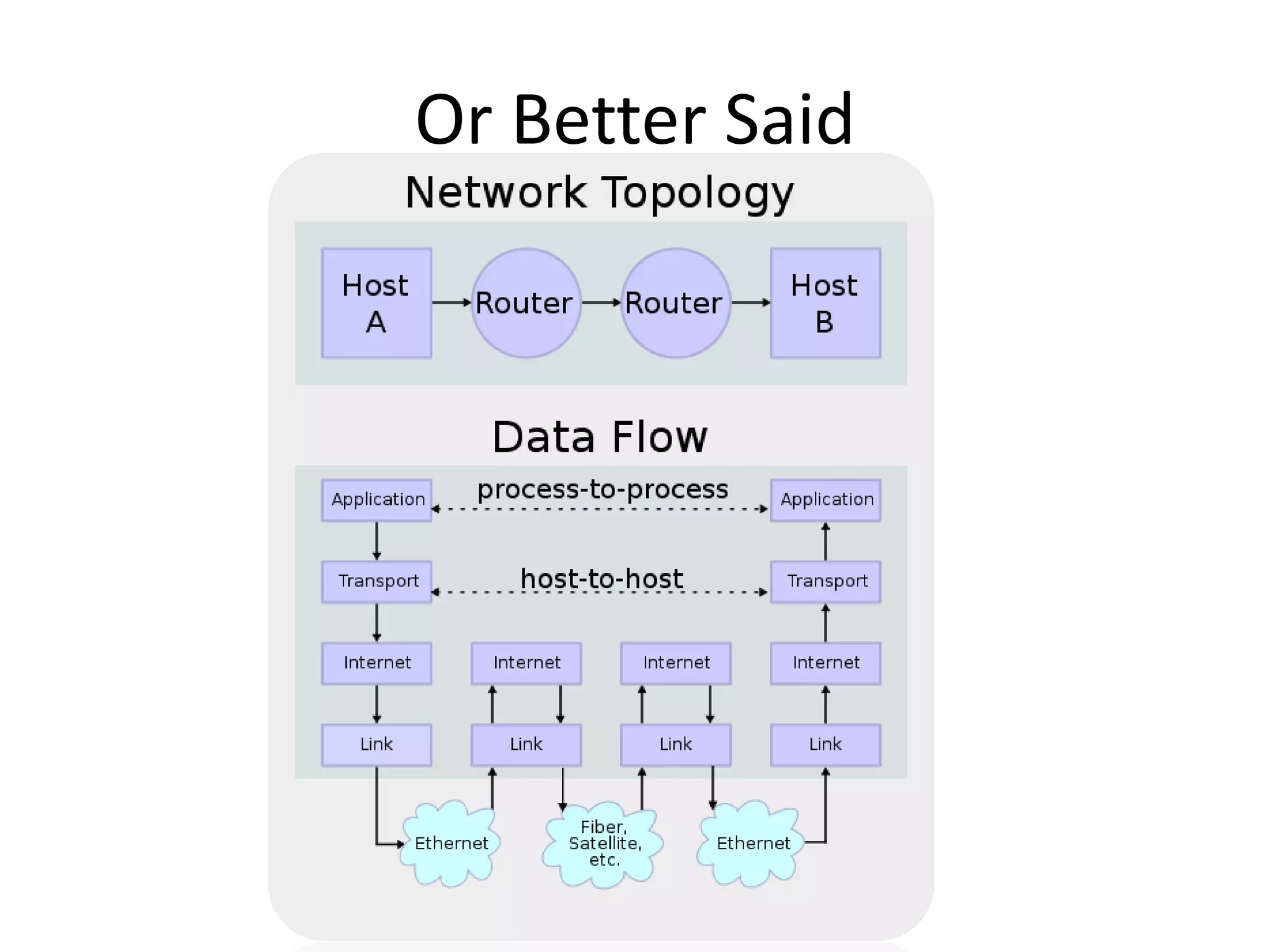 Or Better SaidSource: http://en.wikipedia.org/wiki/Internet_Protocol_Suite