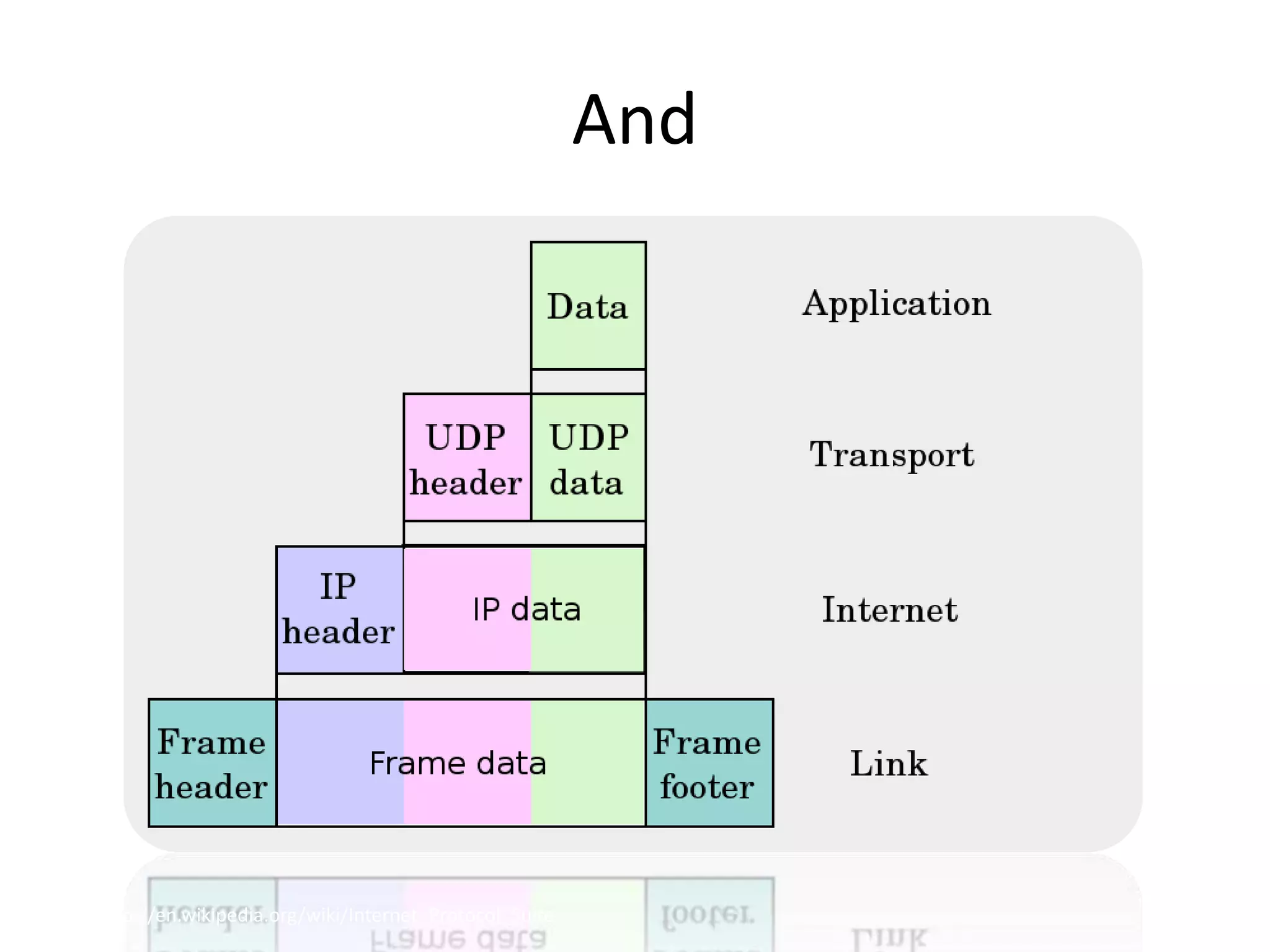 AndSource: http://en.wikipedia.org/wiki/Internet_Protocol_Suite